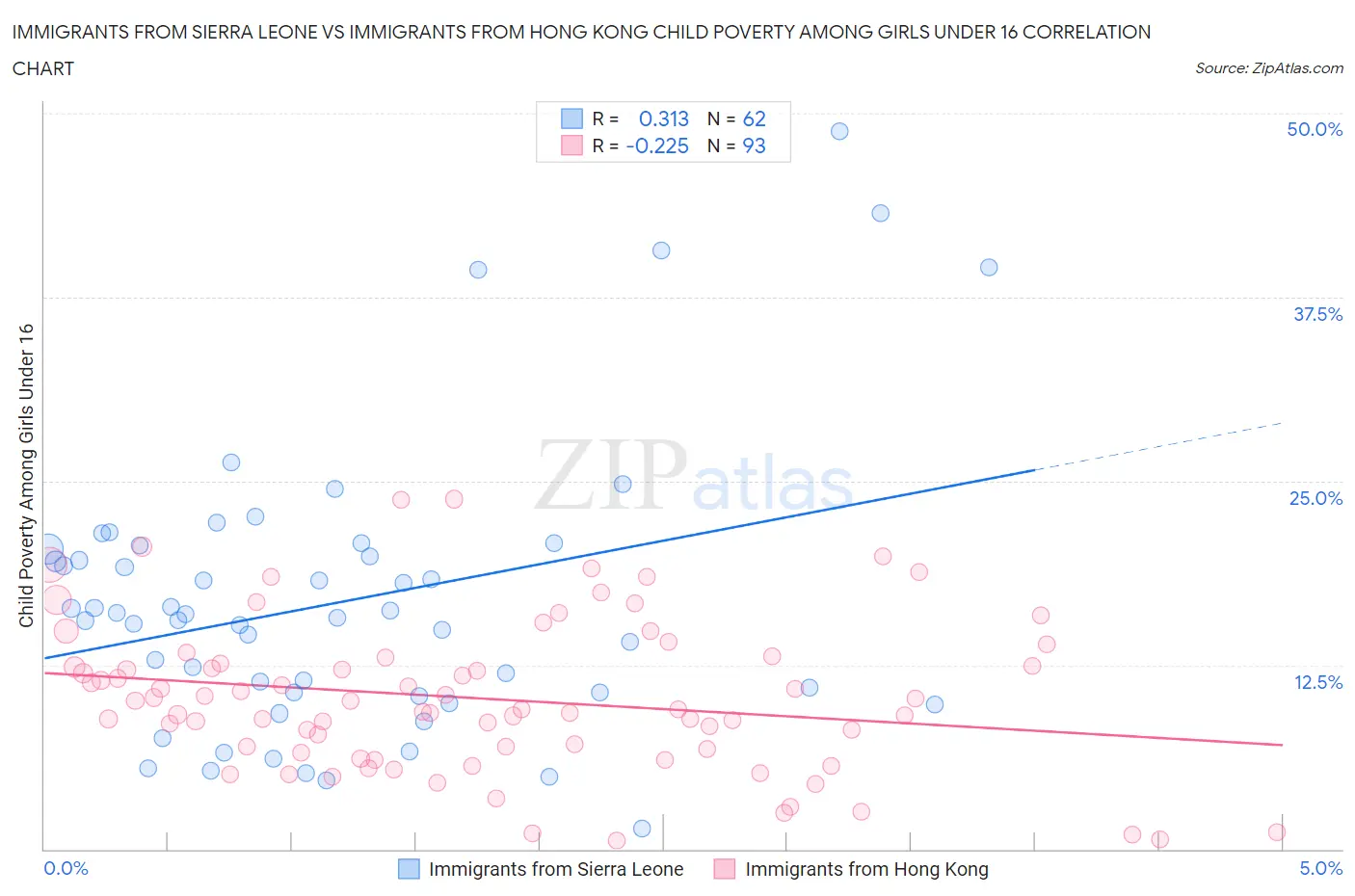 Immigrants from Sierra Leone vs Immigrants from Hong Kong Child Poverty Among Girls Under 16
