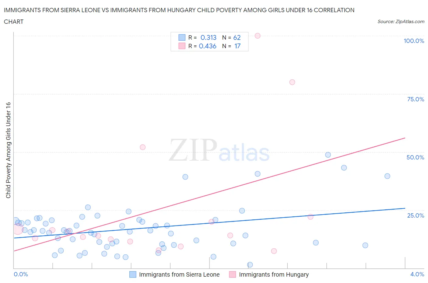 Immigrants from Sierra Leone vs Immigrants from Hungary Child Poverty Among Girls Under 16