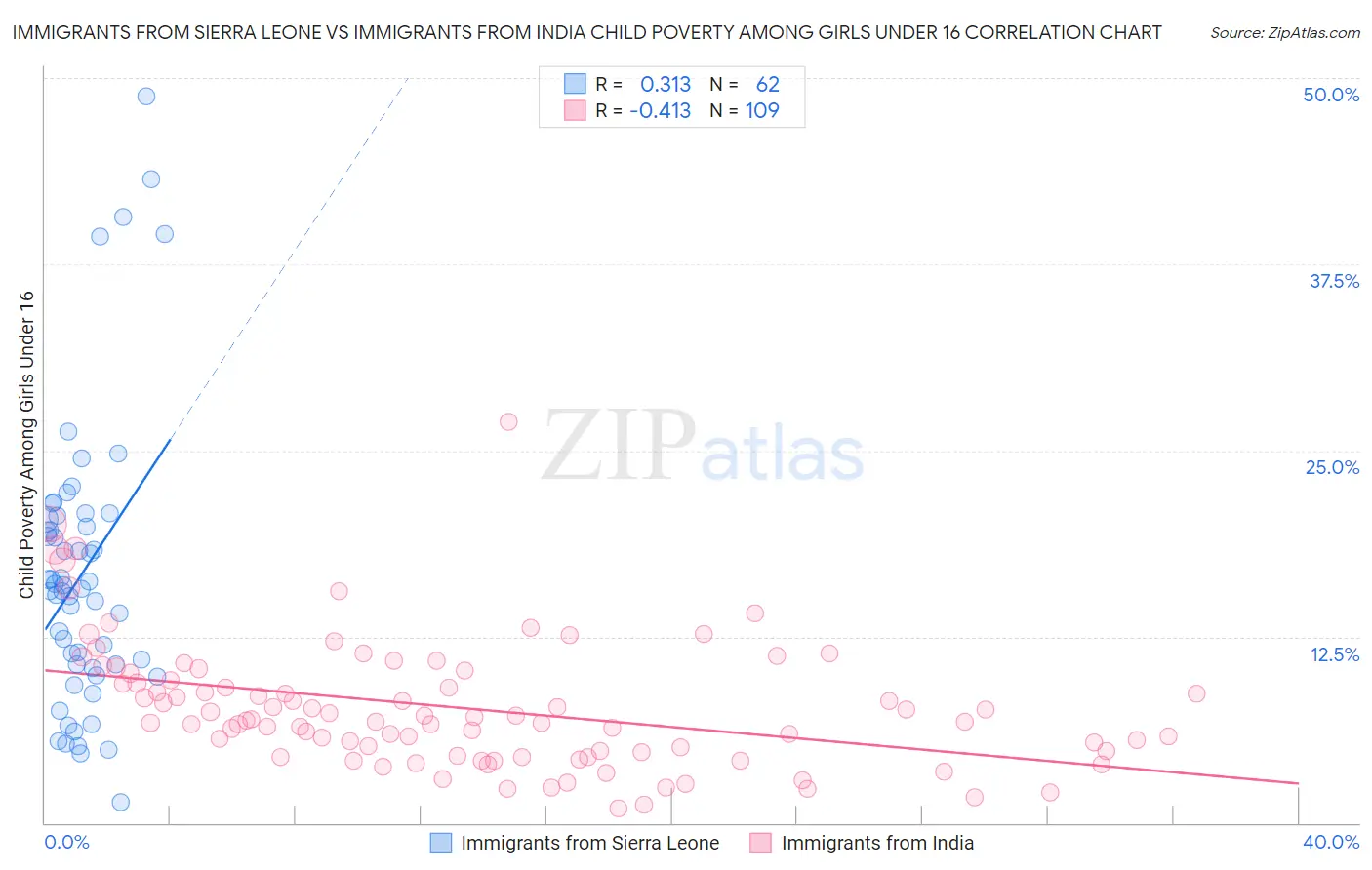 Immigrants from Sierra Leone vs Immigrants from India Child Poverty Among Girls Under 16