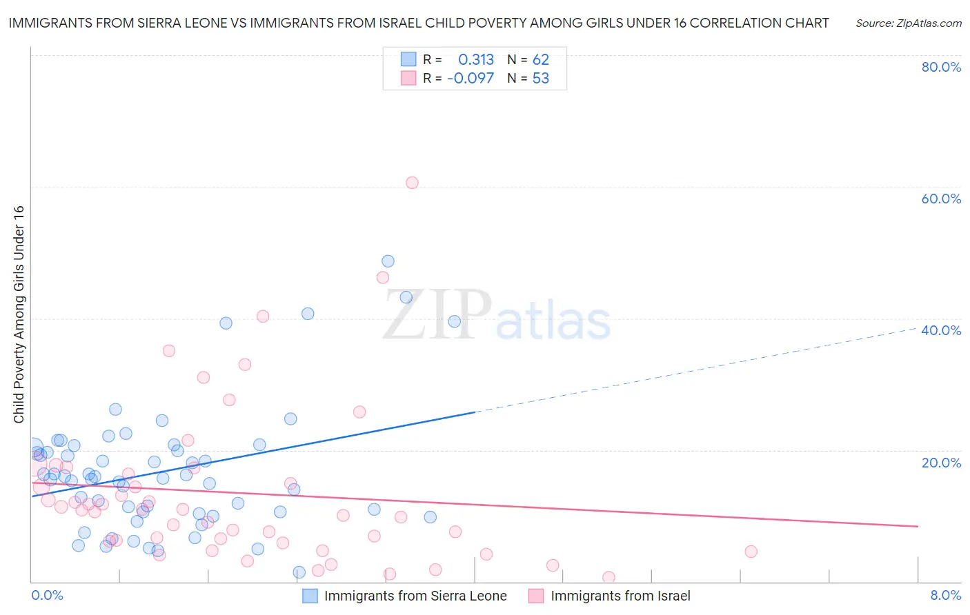 Immigrants from Sierra Leone vs Immigrants from Israel Child Poverty Among Girls Under 16
