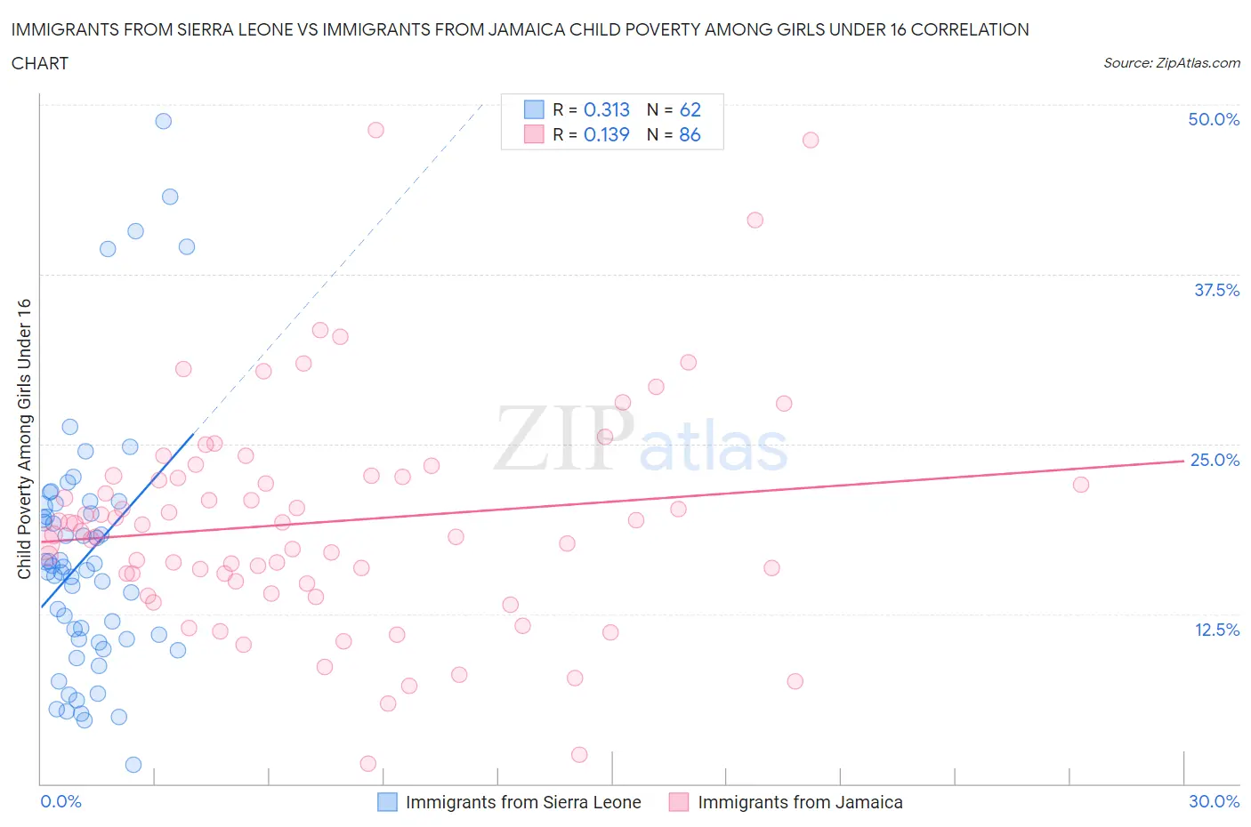 Immigrants from Sierra Leone vs Immigrants from Jamaica Child Poverty Among Girls Under 16