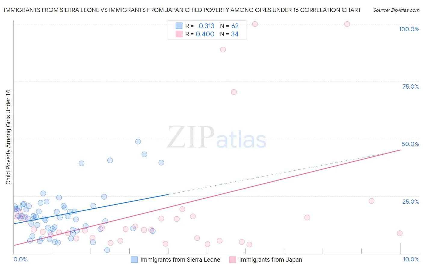 Immigrants from Sierra Leone vs Immigrants from Japan Child Poverty Among Girls Under 16