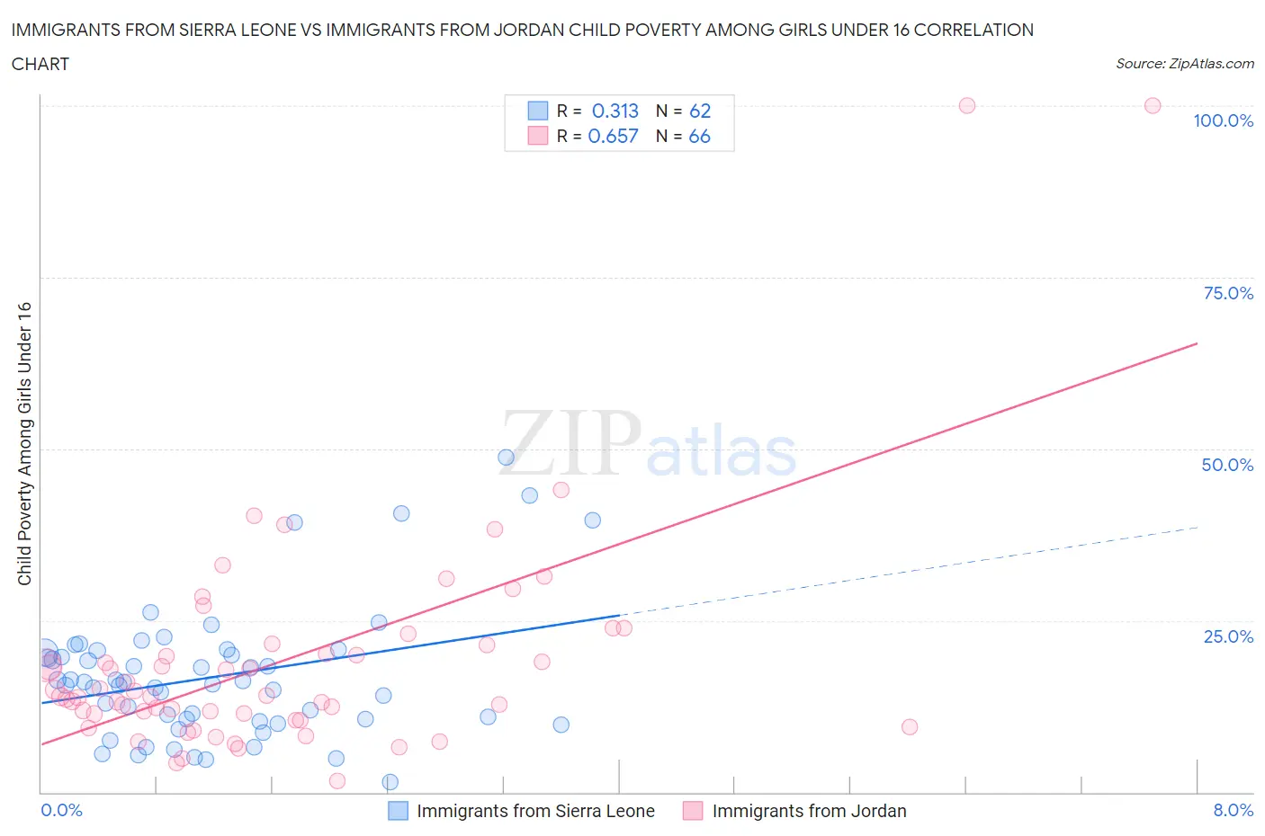 Immigrants from Sierra Leone vs Immigrants from Jordan Child Poverty Among Girls Under 16