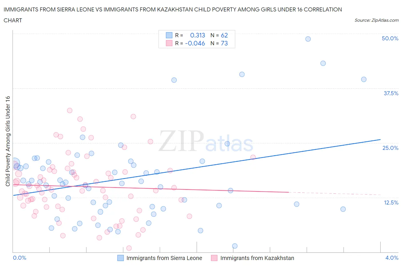 Immigrants from Sierra Leone vs Immigrants from Kazakhstan Child Poverty Among Girls Under 16