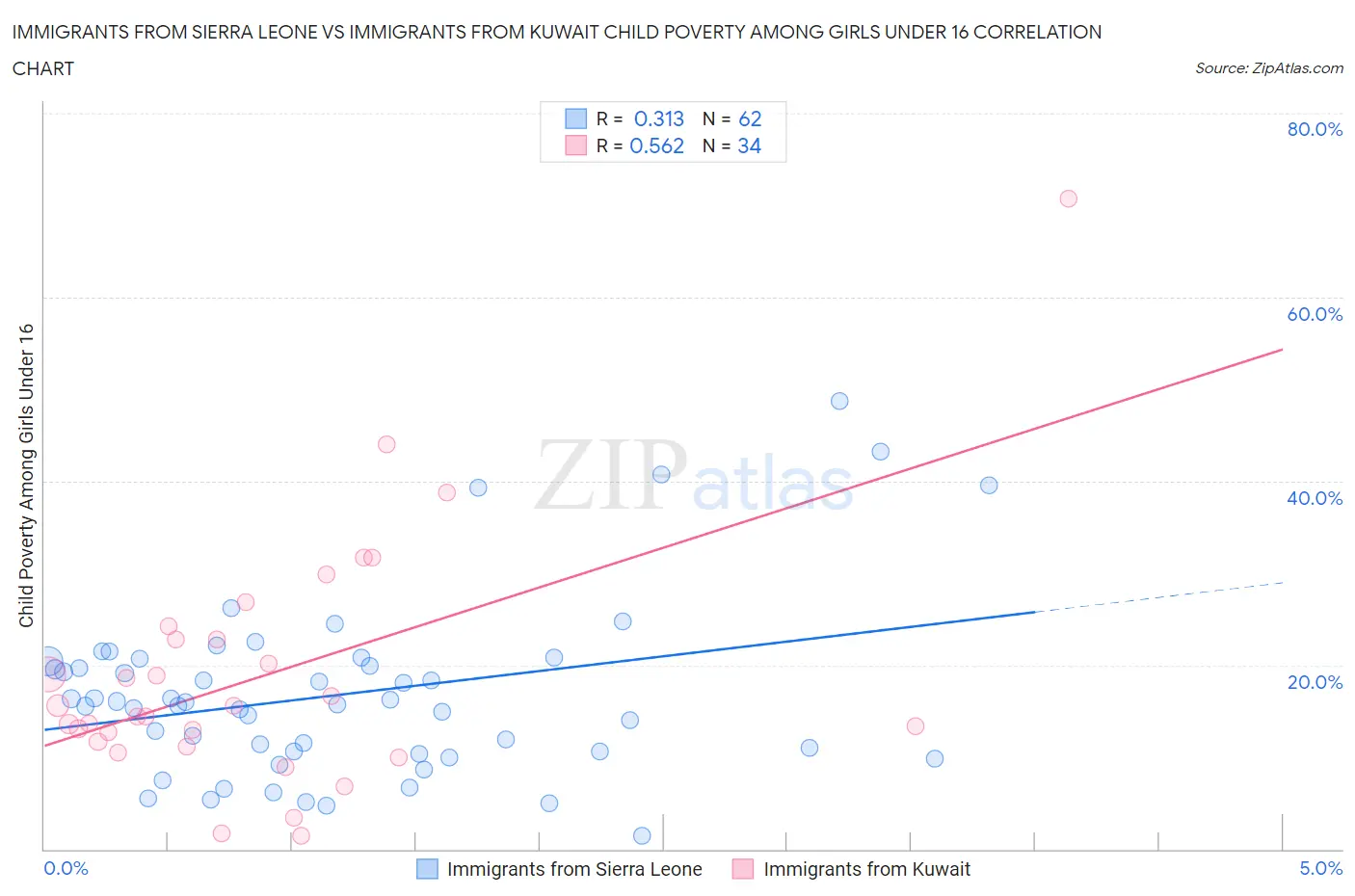 Immigrants from Sierra Leone vs Immigrants from Kuwait Child Poverty Among Girls Under 16