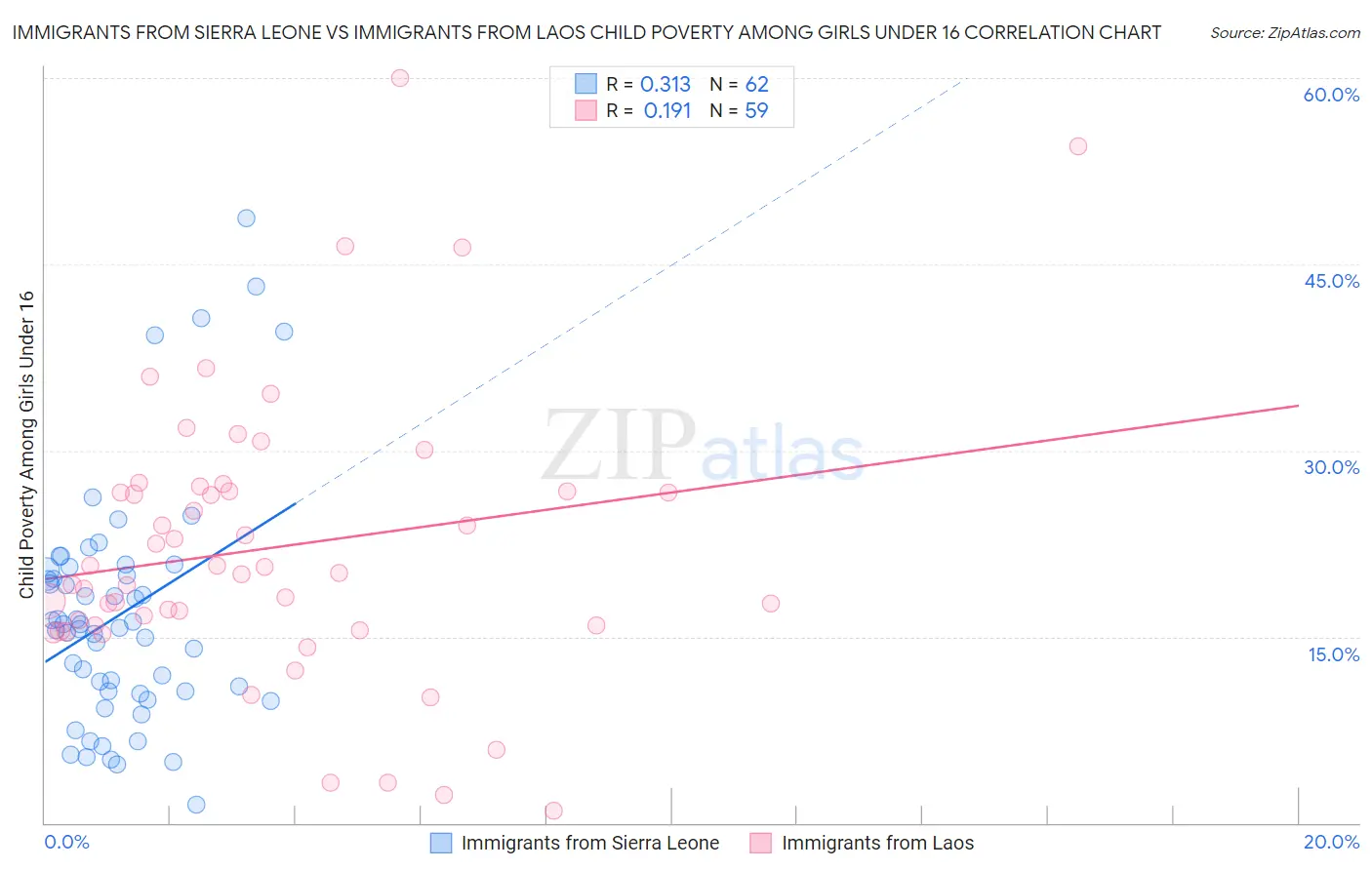 Immigrants from Sierra Leone vs Immigrants from Laos Child Poverty Among Girls Under 16