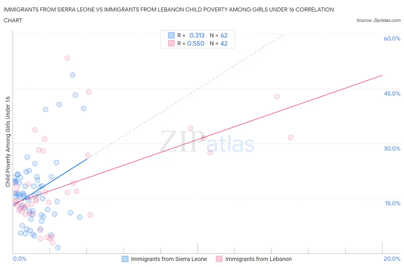 Immigrants from Sierra Leone vs Immigrants from Lebanon Child Poverty Among Girls Under 16