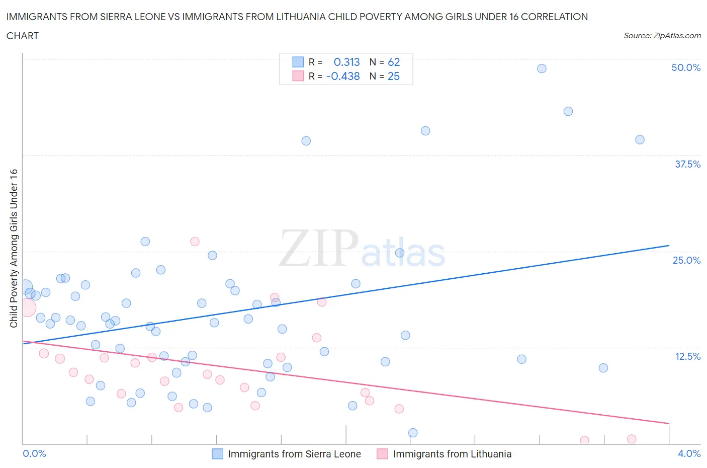 Immigrants from Sierra Leone vs Immigrants from Lithuania Child Poverty Among Girls Under 16