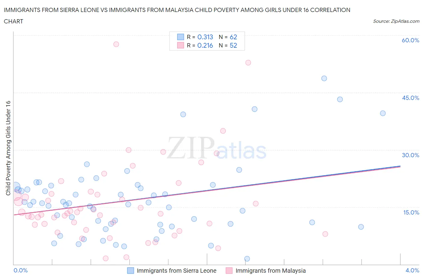 Immigrants from Sierra Leone vs Immigrants from Malaysia Child Poverty Among Girls Under 16