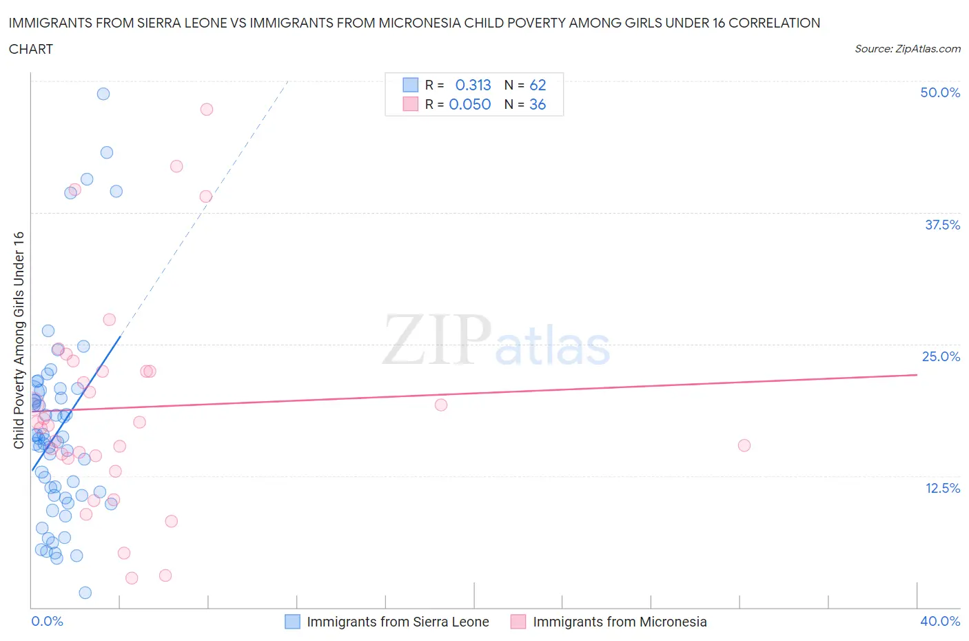 Immigrants from Sierra Leone vs Immigrants from Micronesia Child Poverty Among Girls Under 16