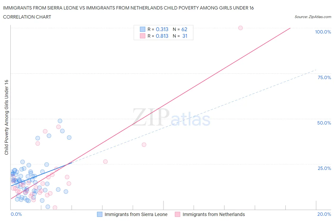 Immigrants from Sierra Leone vs Immigrants from Netherlands Child Poverty Among Girls Under 16
