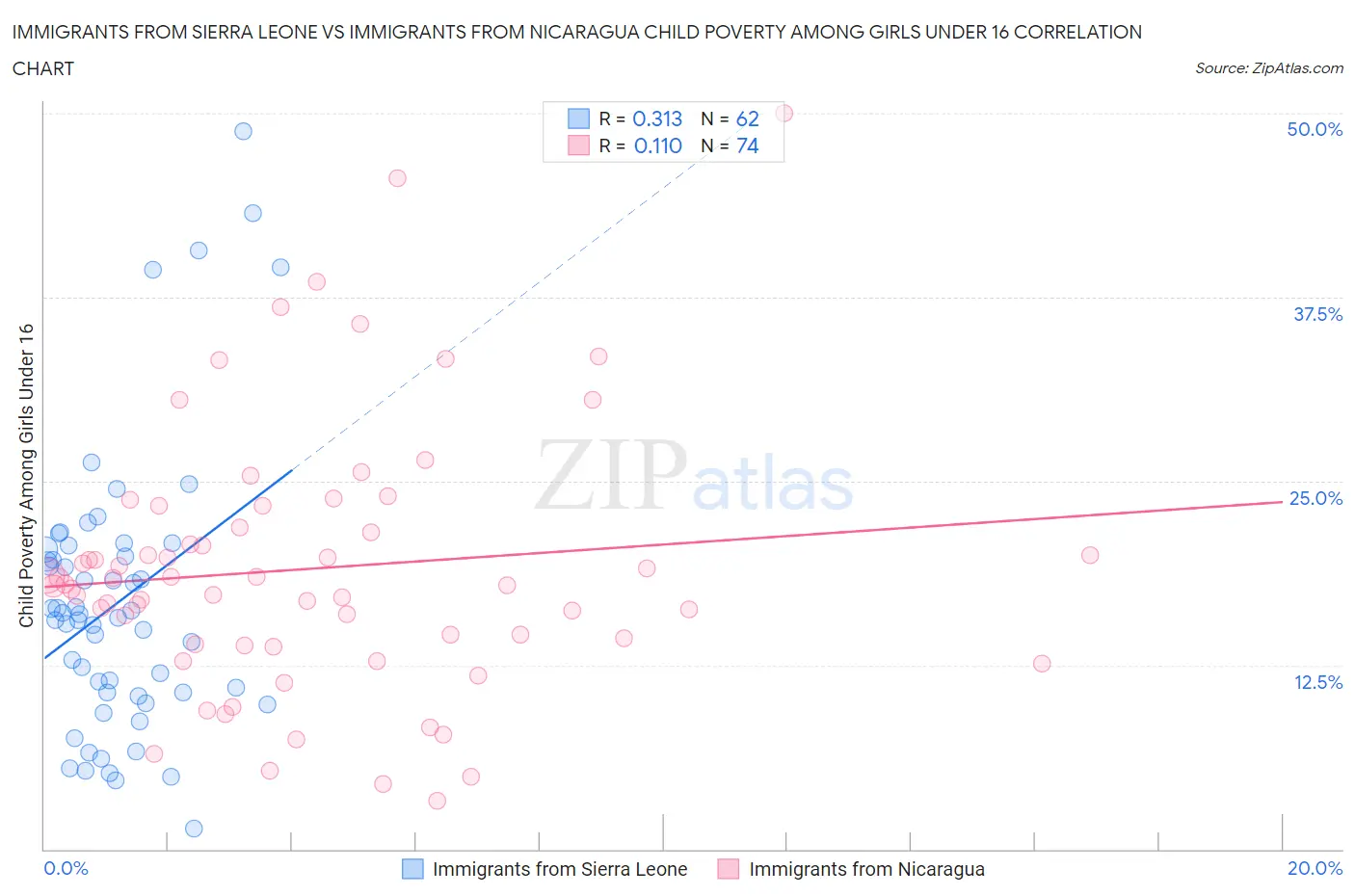 Immigrants from Sierra Leone vs Immigrants from Nicaragua Child Poverty Among Girls Under 16