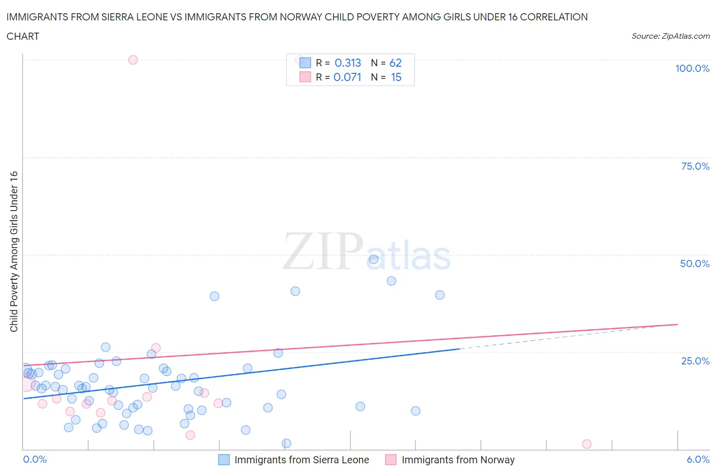 Immigrants from Sierra Leone vs Immigrants from Norway Child Poverty Among Girls Under 16