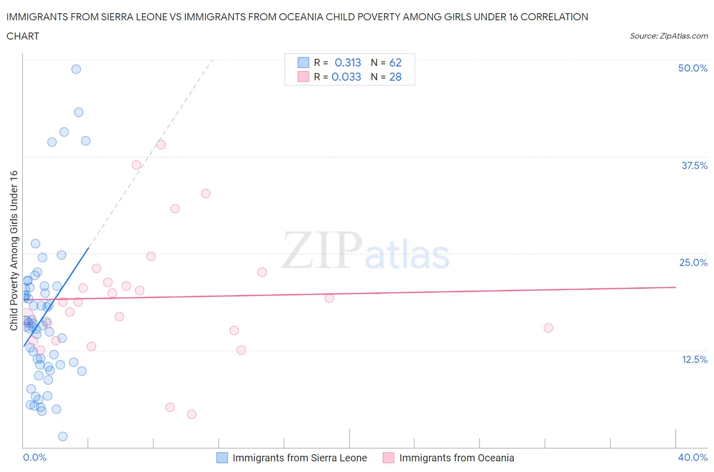 Immigrants from Sierra Leone vs Immigrants from Oceania Child Poverty Among Girls Under 16