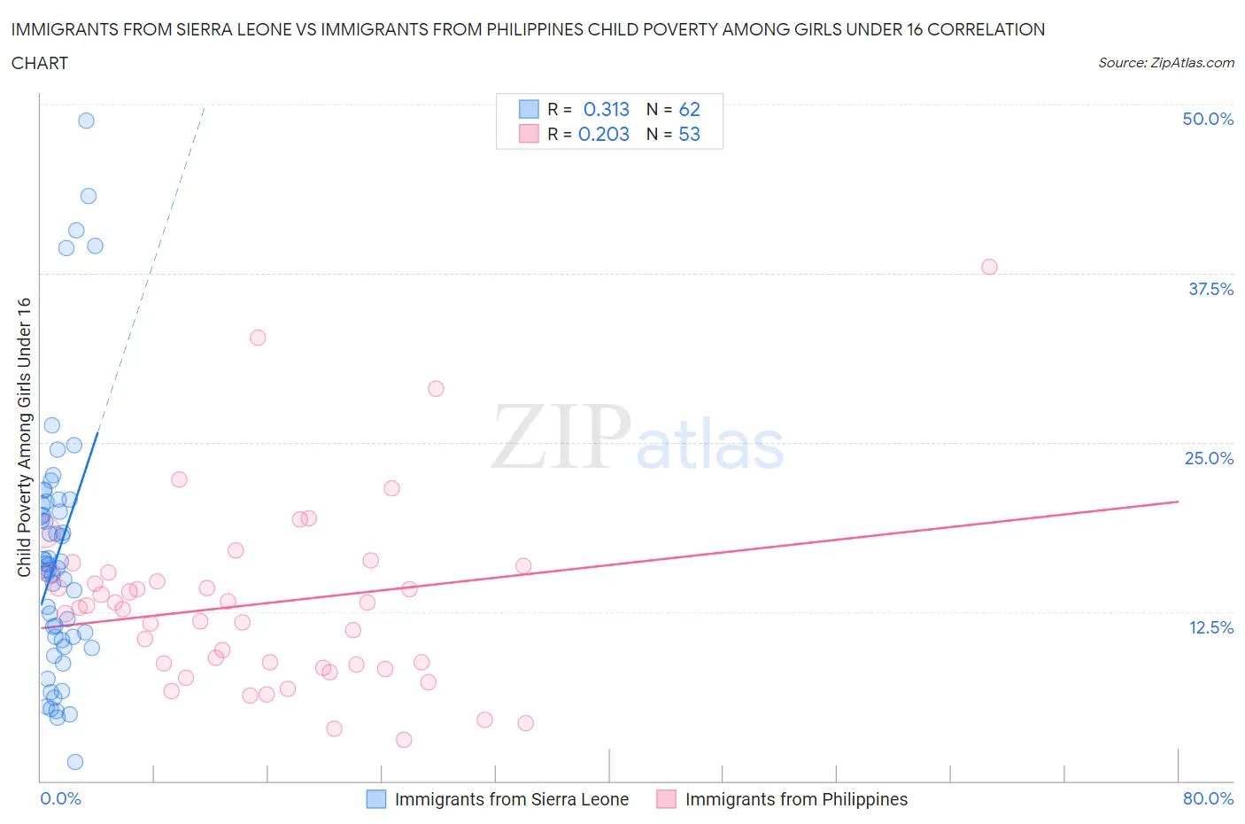 Immigrants from Sierra Leone vs Immigrants from Philippines Child Poverty Among Girls Under 16
