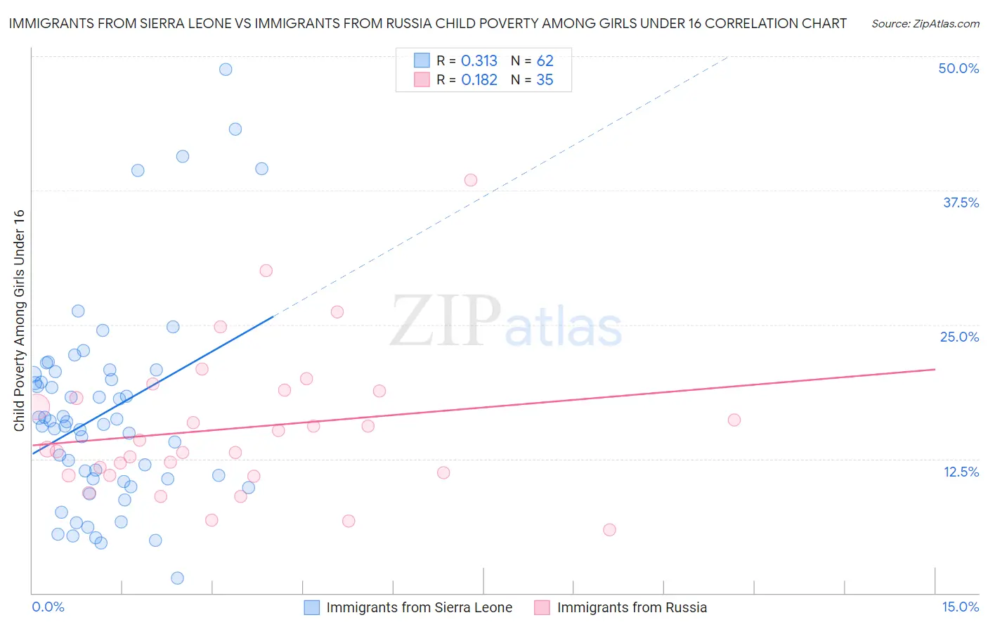 Immigrants from Sierra Leone vs Immigrants from Russia Child Poverty Among Girls Under 16