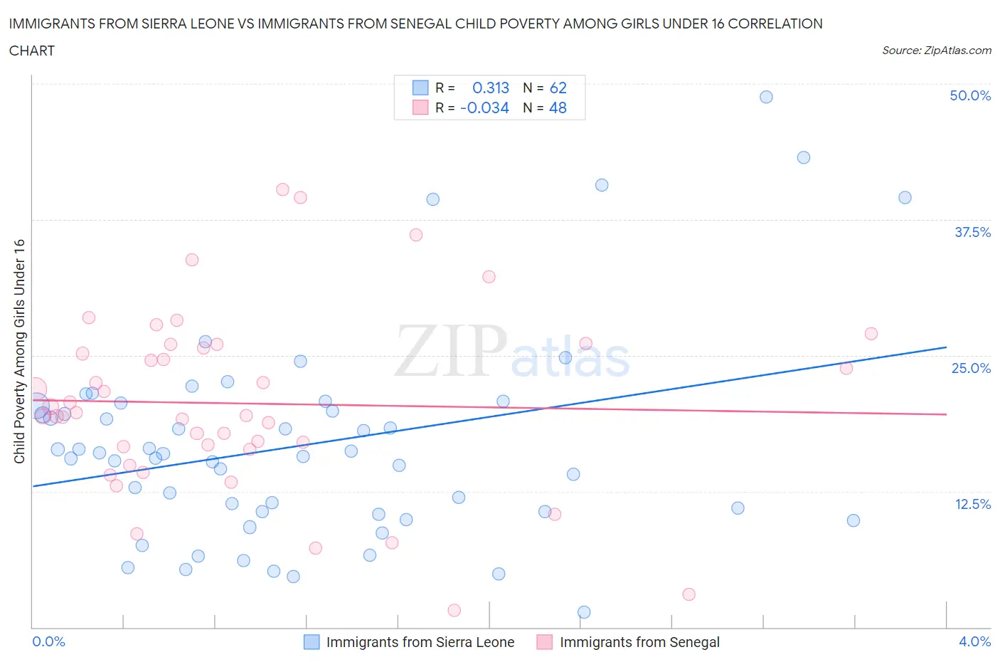 Immigrants from Sierra Leone vs Immigrants from Senegal Child Poverty Among Girls Under 16