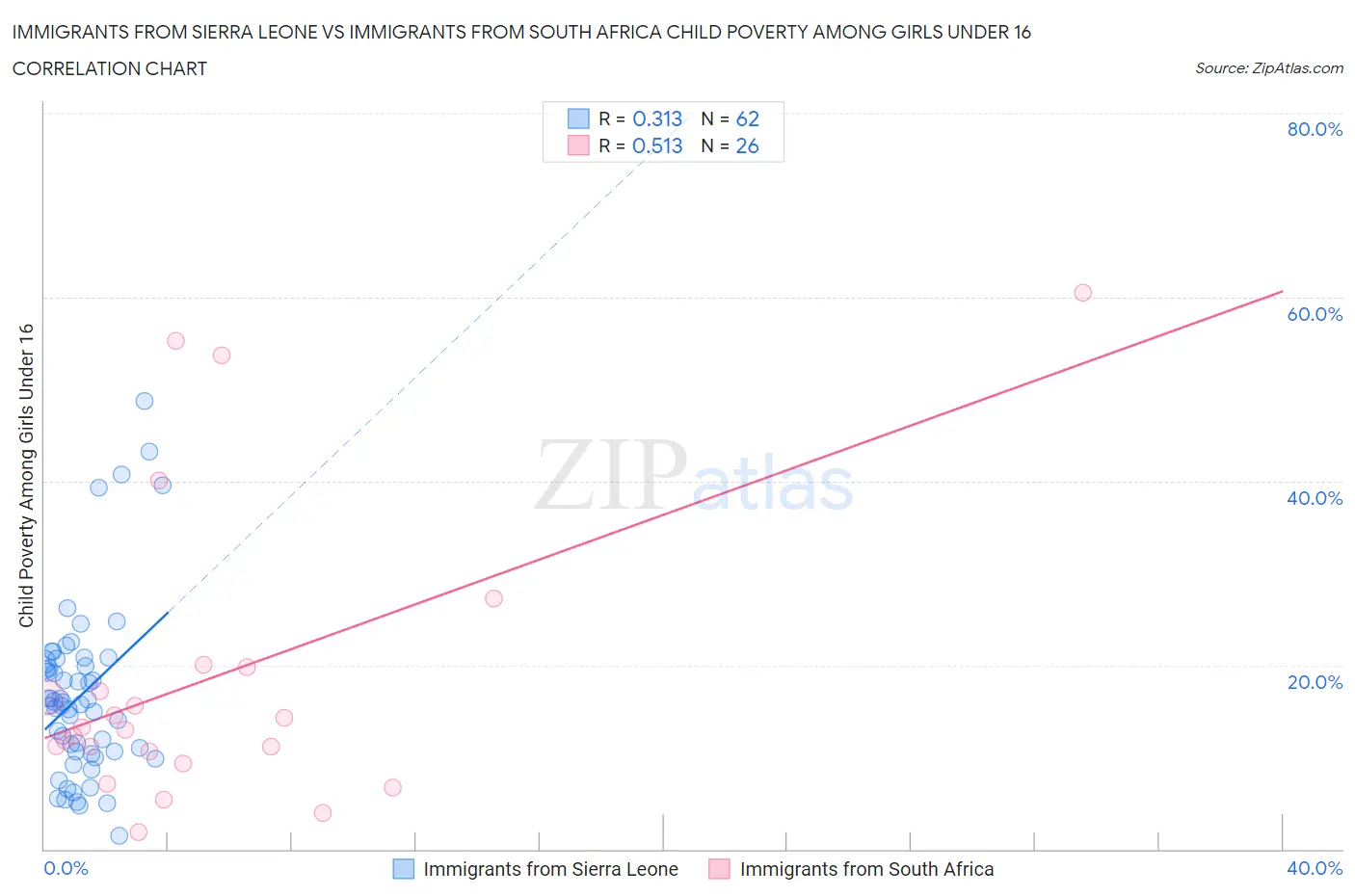 Immigrants from Sierra Leone vs Immigrants from South Africa Child Poverty Among Girls Under 16