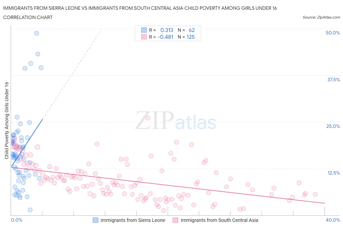 Immigrants from Sierra Leone vs Immigrants from South Central Asia Child Poverty Among Girls Under 16