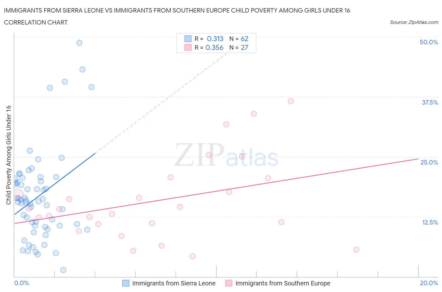 Immigrants from Sierra Leone vs Immigrants from Southern Europe Child Poverty Among Girls Under 16