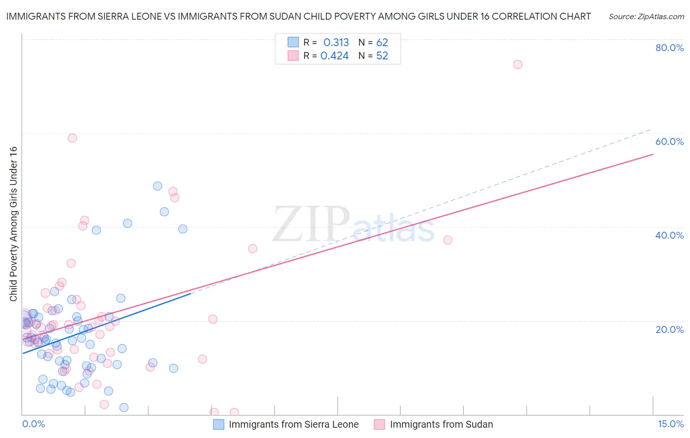 Immigrants from Sierra Leone vs Immigrants from Sudan Child Poverty Among Girls Under 16