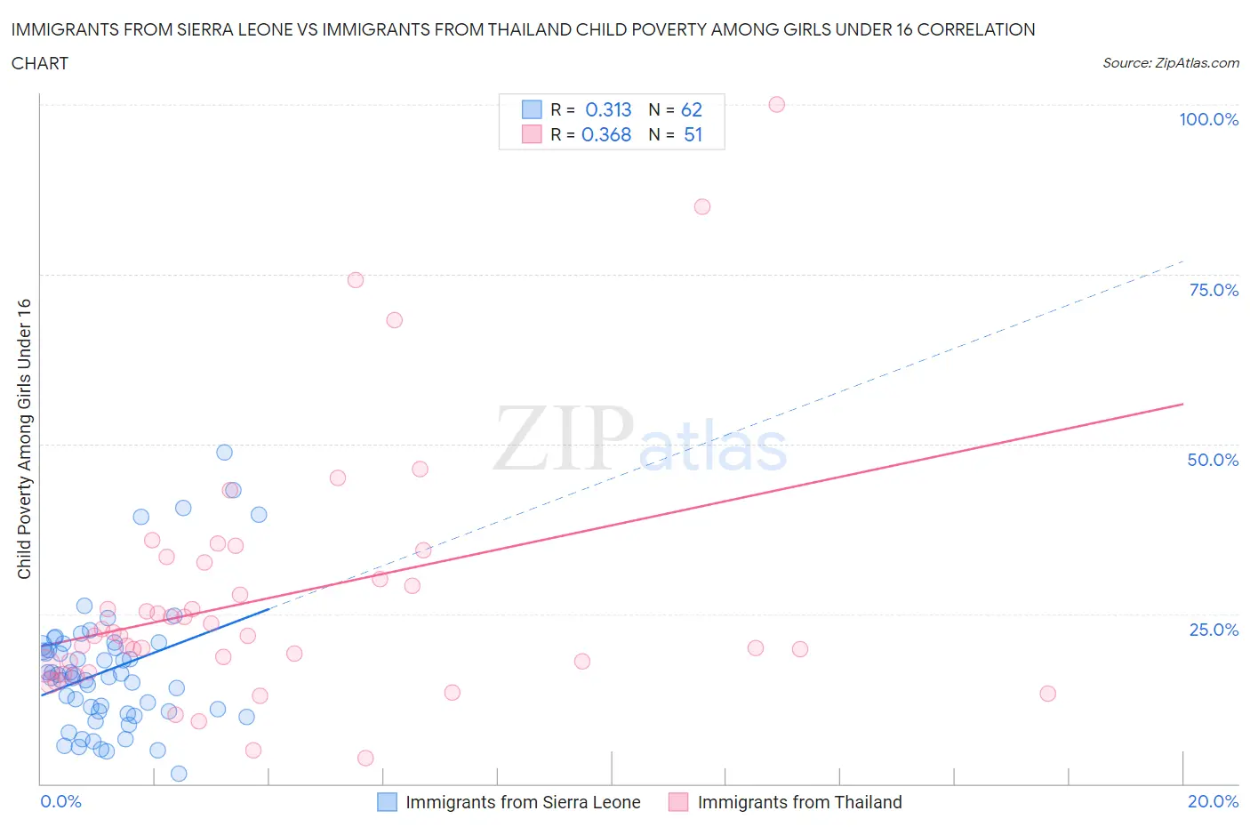 Immigrants from Sierra Leone vs Immigrants from Thailand Child Poverty Among Girls Under 16
