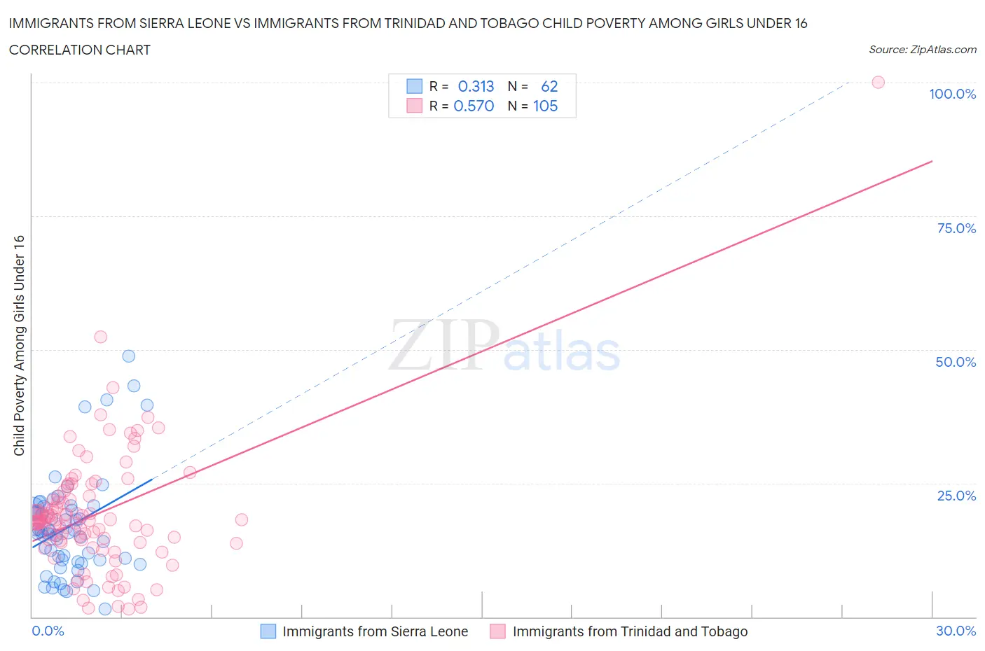 Immigrants from Sierra Leone vs Immigrants from Trinidad and Tobago Child Poverty Among Girls Under 16