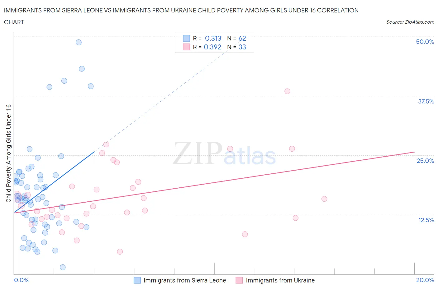 Immigrants from Sierra Leone vs Immigrants from Ukraine Child Poverty Among Girls Under 16