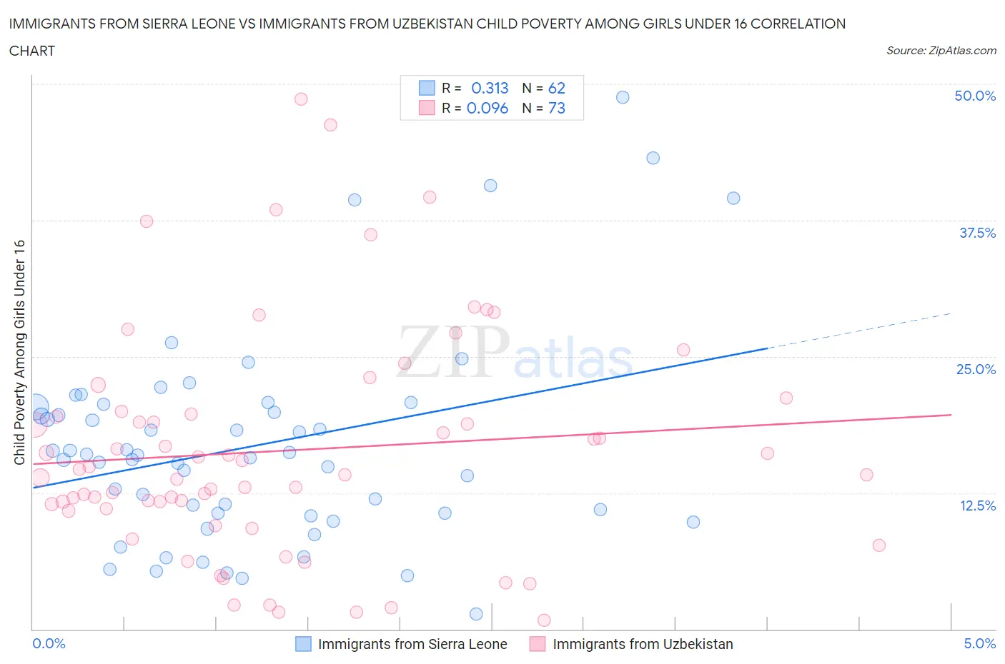 Immigrants from Sierra Leone vs Immigrants from Uzbekistan Child Poverty Among Girls Under 16