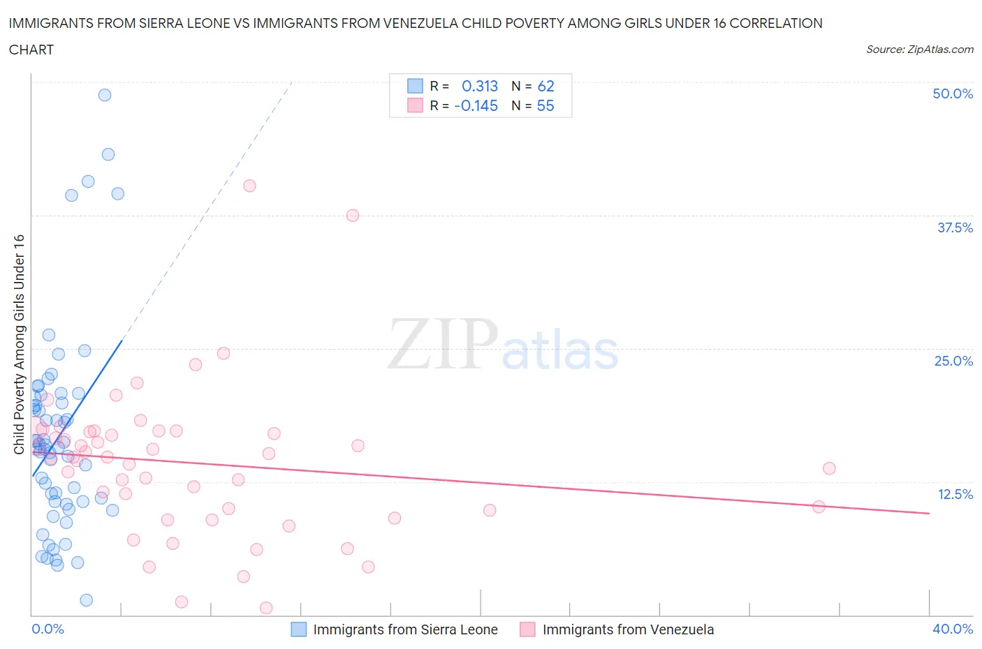 Immigrants from Sierra Leone vs Immigrants from Venezuela Child Poverty Among Girls Under 16