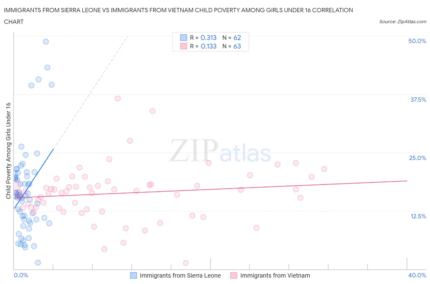 Immigrants from Sierra Leone vs Immigrants from Vietnam Child Poverty Among Girls Under 16