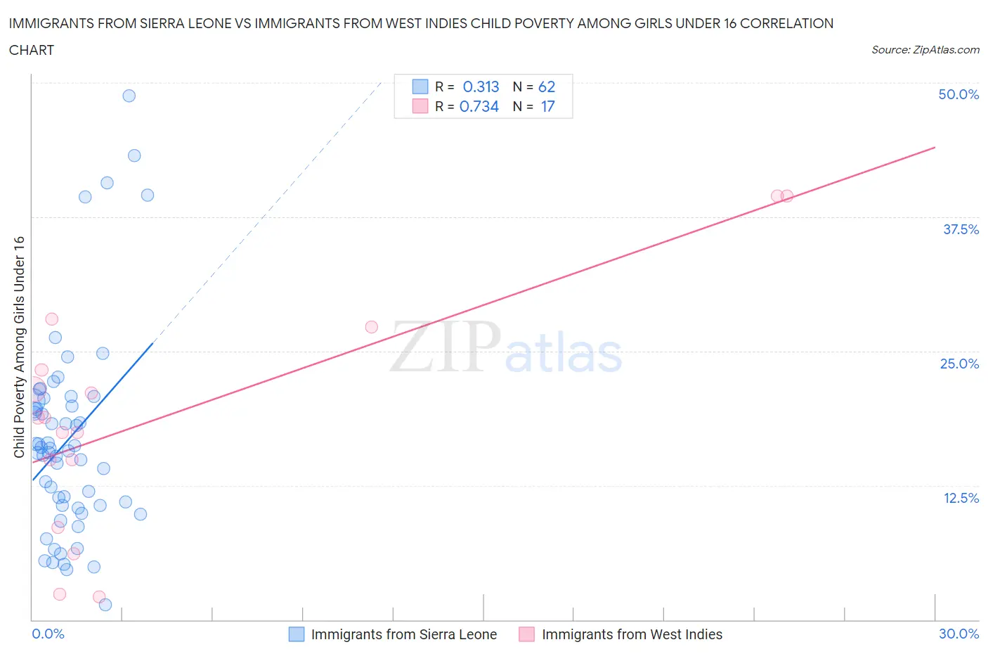 Immigrants from Sierra Leone vs Immigrants from West Indies Child Poverty Among Girls Under 16