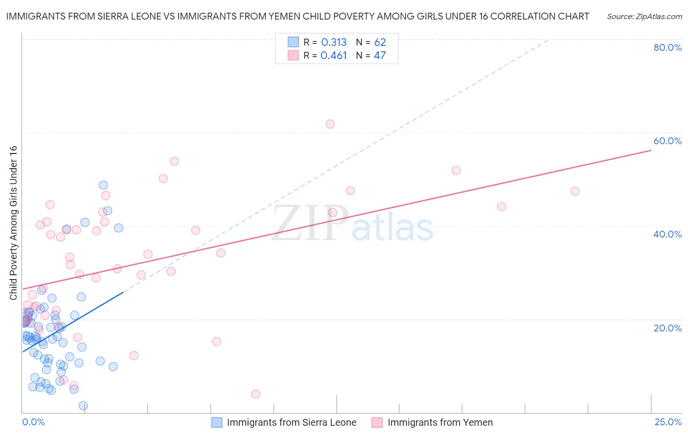 Immigrants from Sierra Leone vs Immigrants from Yemen Child Poverty Among Girls Under 16