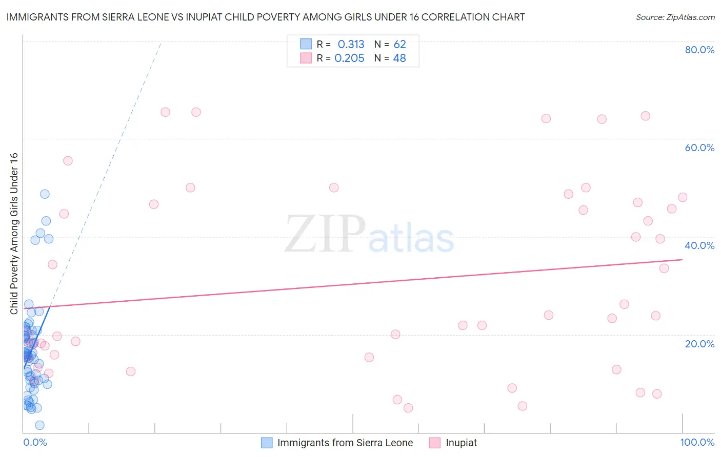 Immigrants from Sierra Leone vs Inupiat Child Poverty Among Girls Under 16