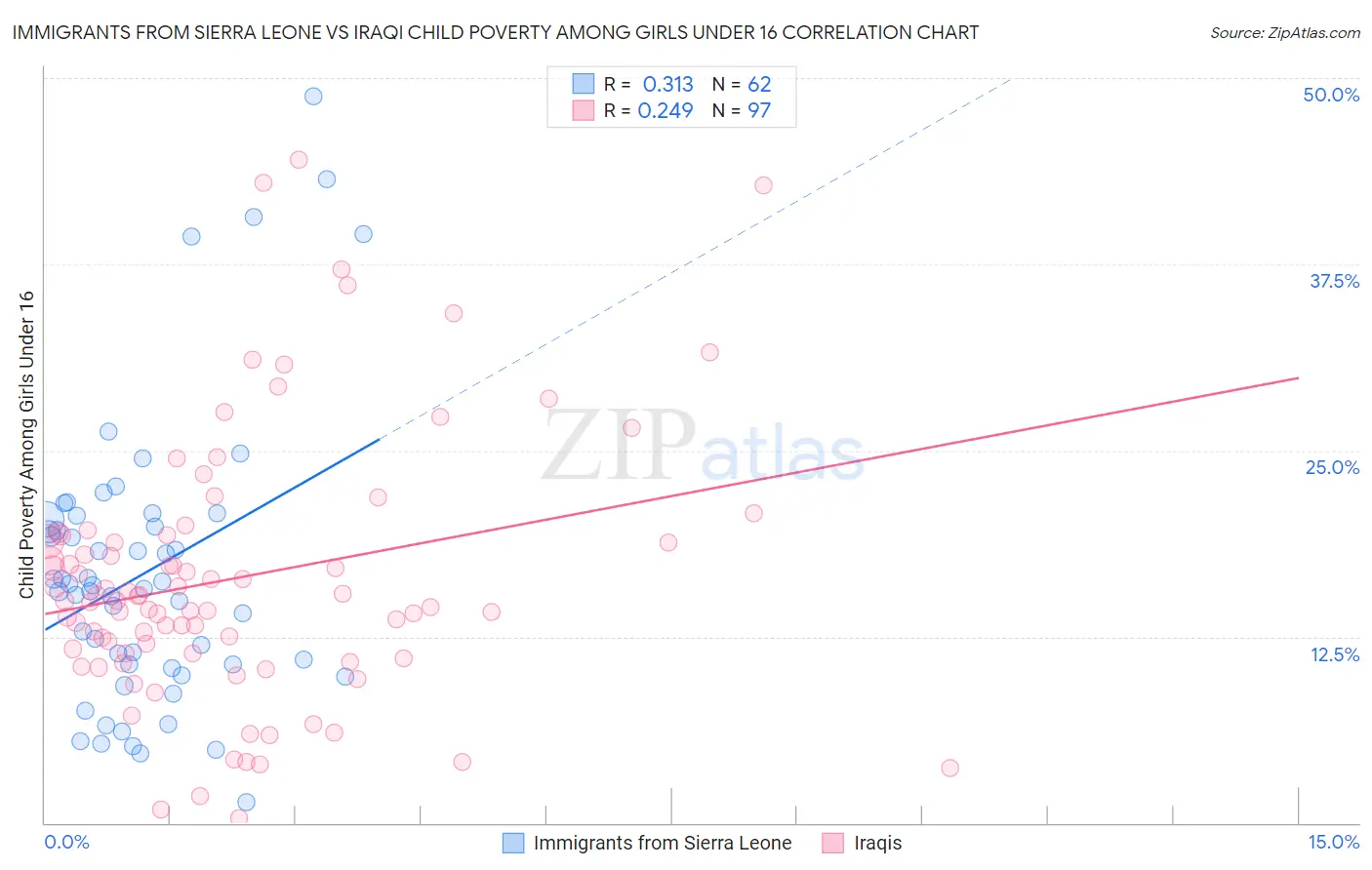 Immigrants from Sierra Leone vs Iraqi Child Poverty Among Girls Under 16