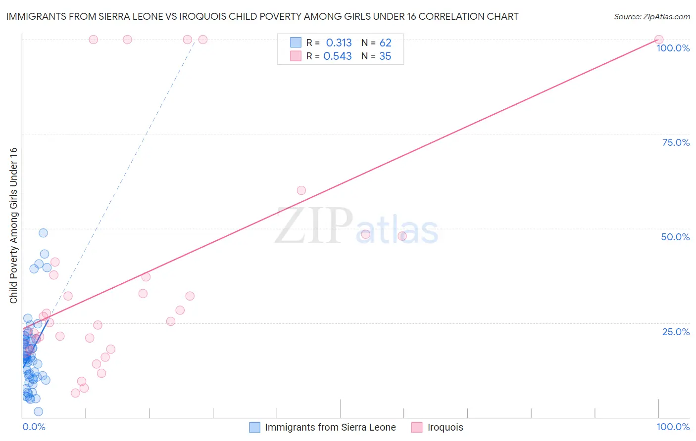 Immigrants from Sierra Leone vs Iroquois Child Poverty Among Girls Under 16