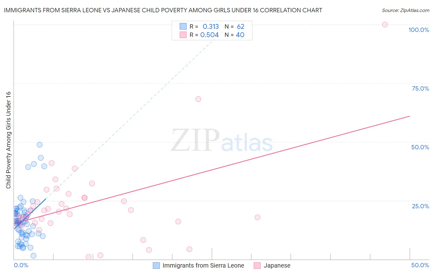 Immigrants from Sierra Leone vs Japanese Child Poverty Among Girls Under 16