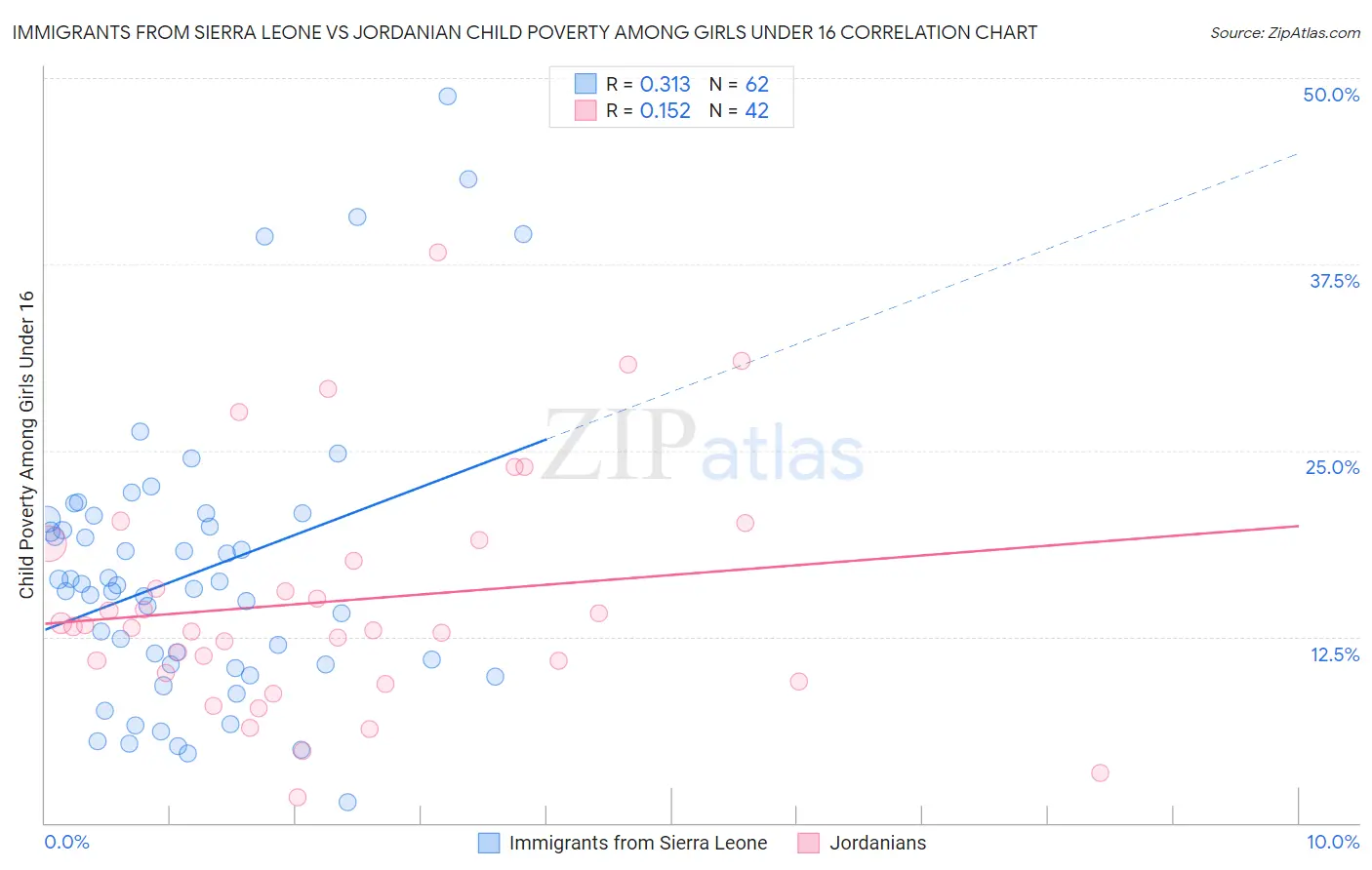 Immigrants from Sierra Leone vs Jordanian Child Poverty Among Girls Under 16
