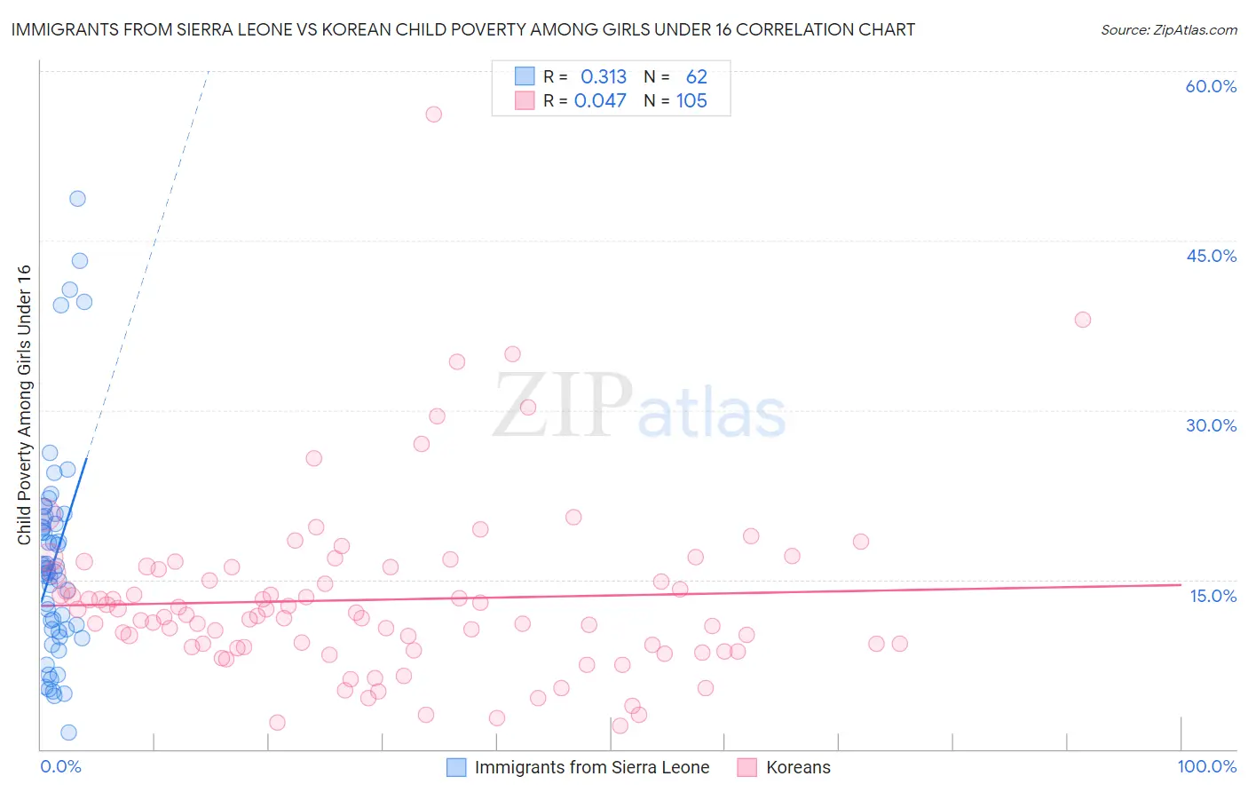 Immigrants from Sierra Leone vs Korean Child Poverty Among Girls Under 16