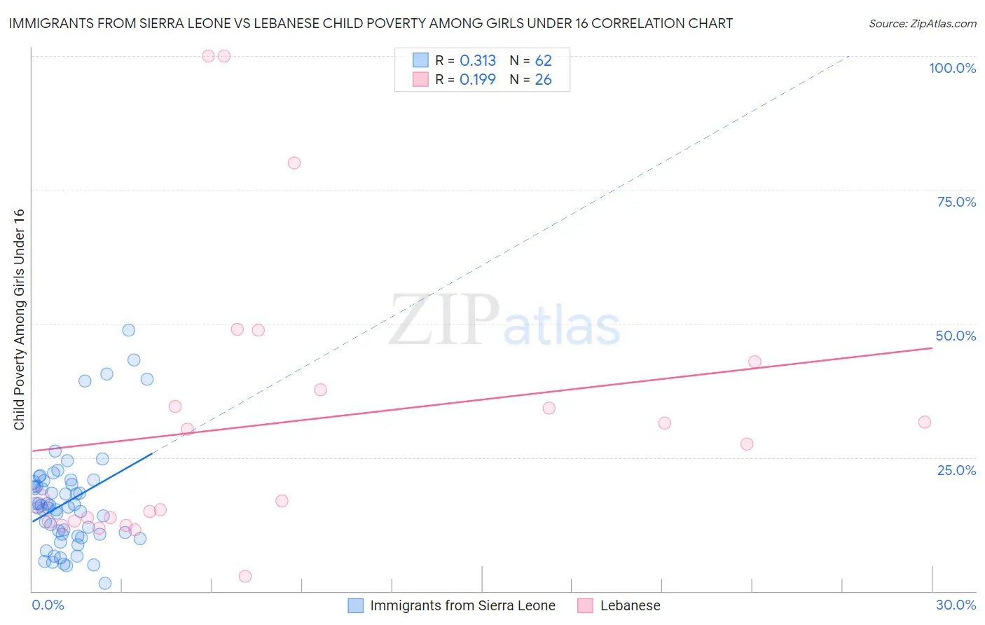 Immigrants from Sierra Leone vs Lebanese Child Poverty Among Girls Under 16