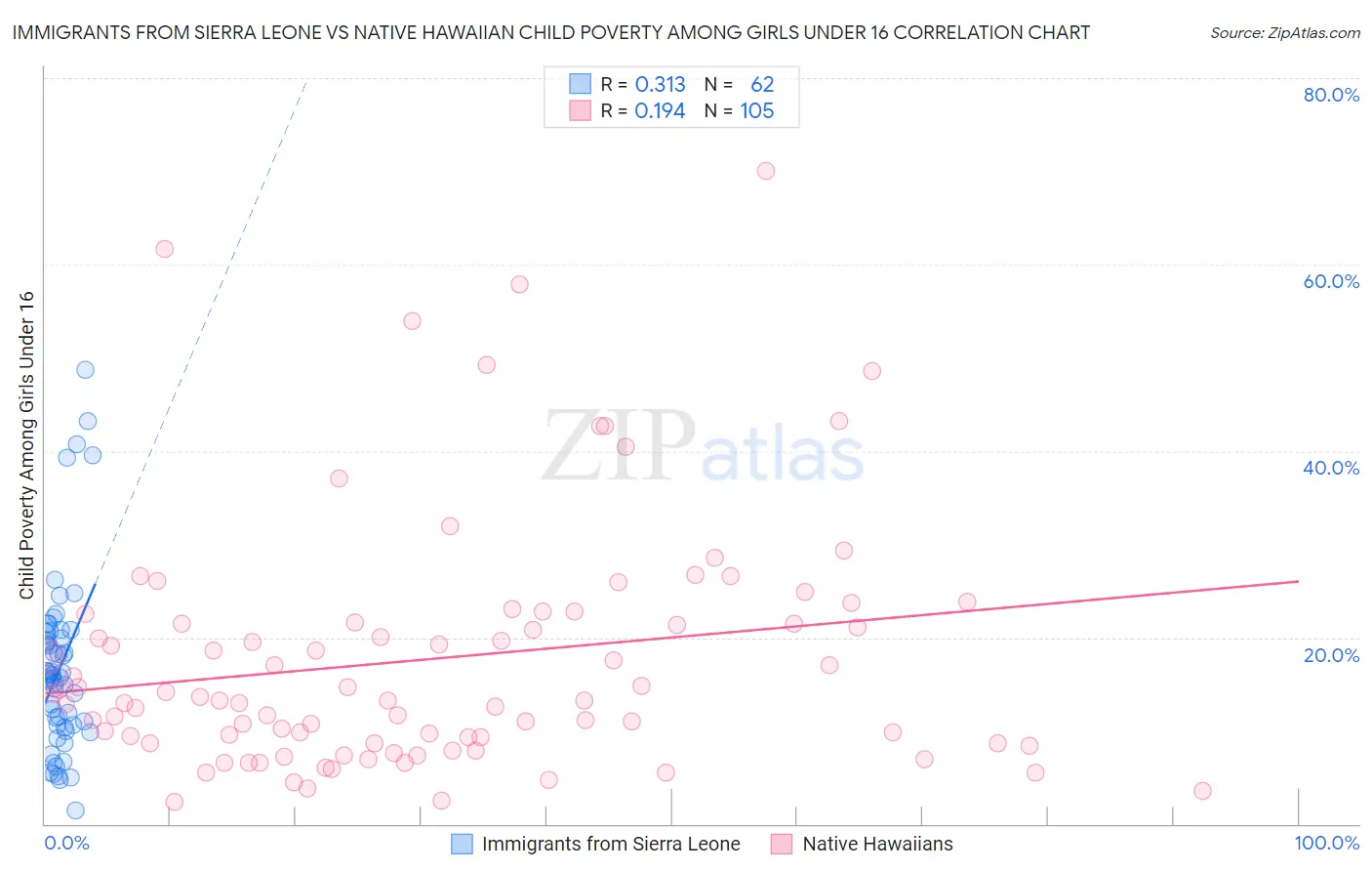 Immigrants from Sierra Leone vs Native Hawaiian Child Poverty Among Girls Under 16