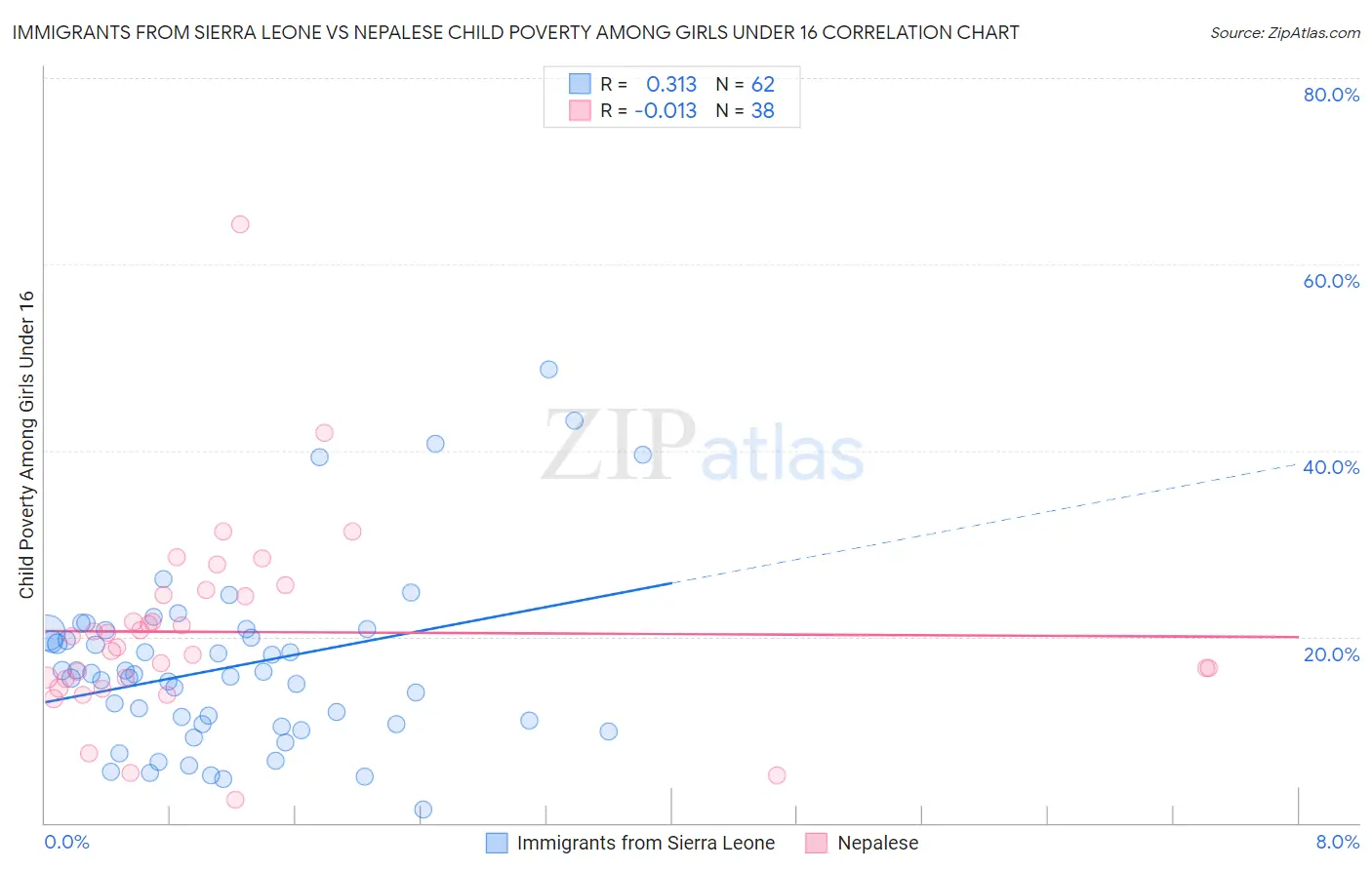 Immigrants from Sierra Leone vs Nepalese Child Poverty Among Girls Under 16