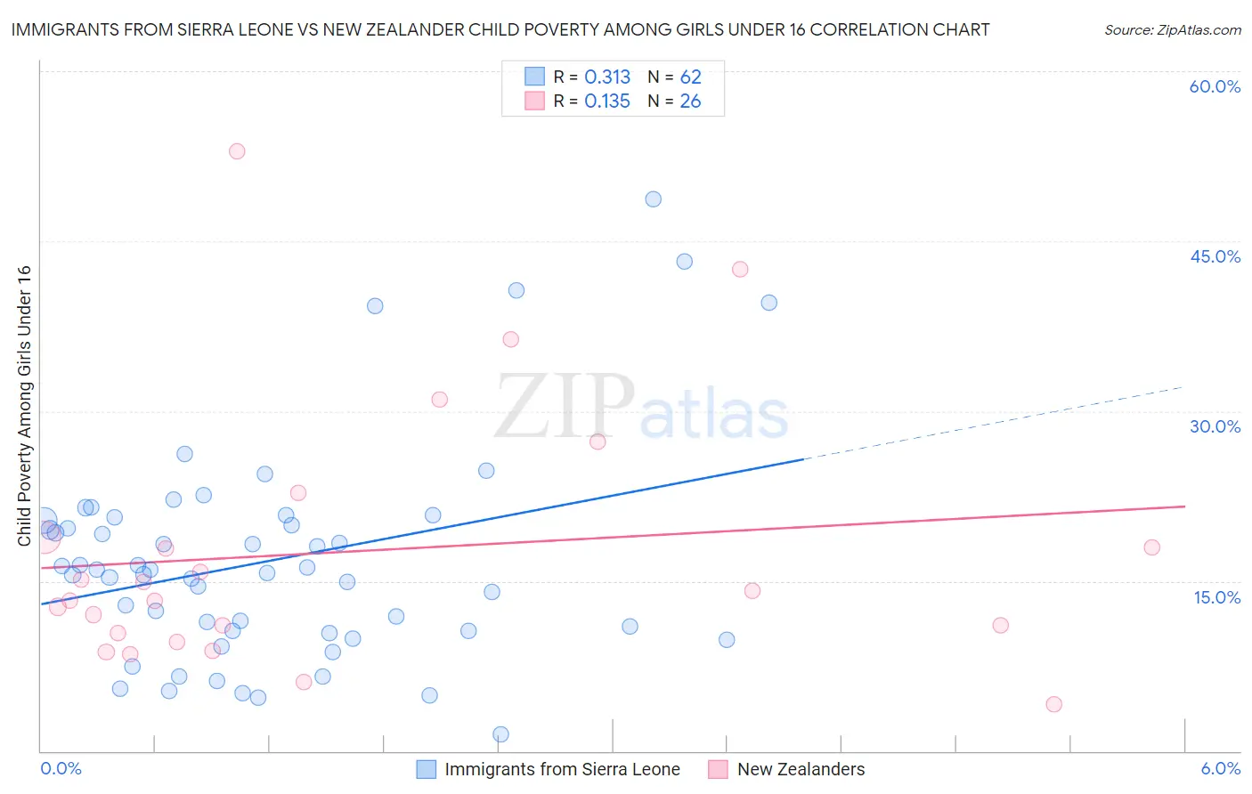Immigrants from Sierra Leone vs New Zealander Child Poverty Among Girls Under 16
