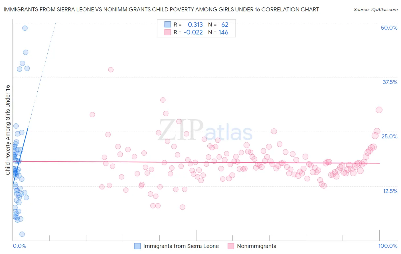 Immigrants from Sierra Leone vs Nonimmigrants Child Poverty Among Girls Under 16