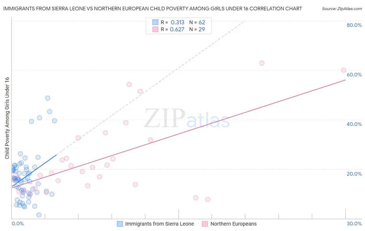 Immigrants from Sierra Leone vs Northern European Child Poverty Among Girls Under 16