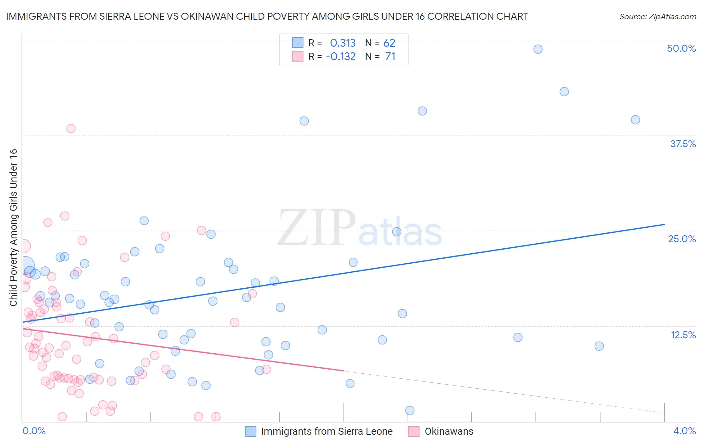 Immigrants from Sierra Leone vs Okinawan Child Poverty Among Girls Under 16