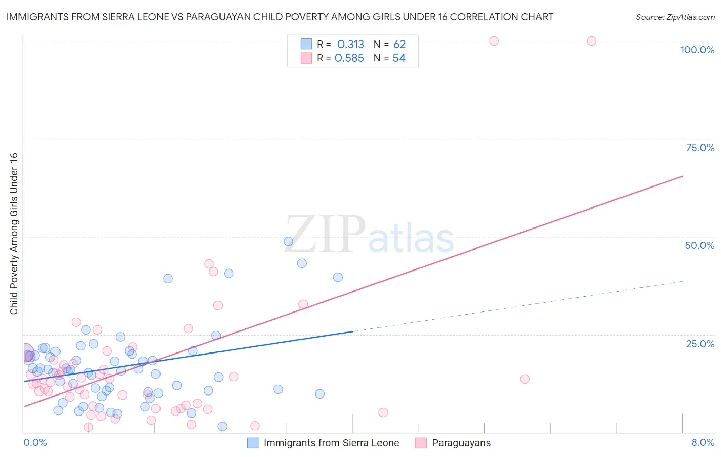 Immigrants from Sierra Leone vs Paraguayan Child Poverty Among Girls Under 16