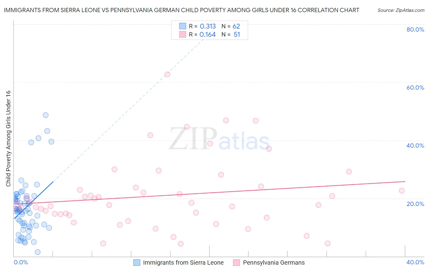 Immigrants from Sierra Leone vs Pennsylvania German Child Poverty Among Girls Under 16