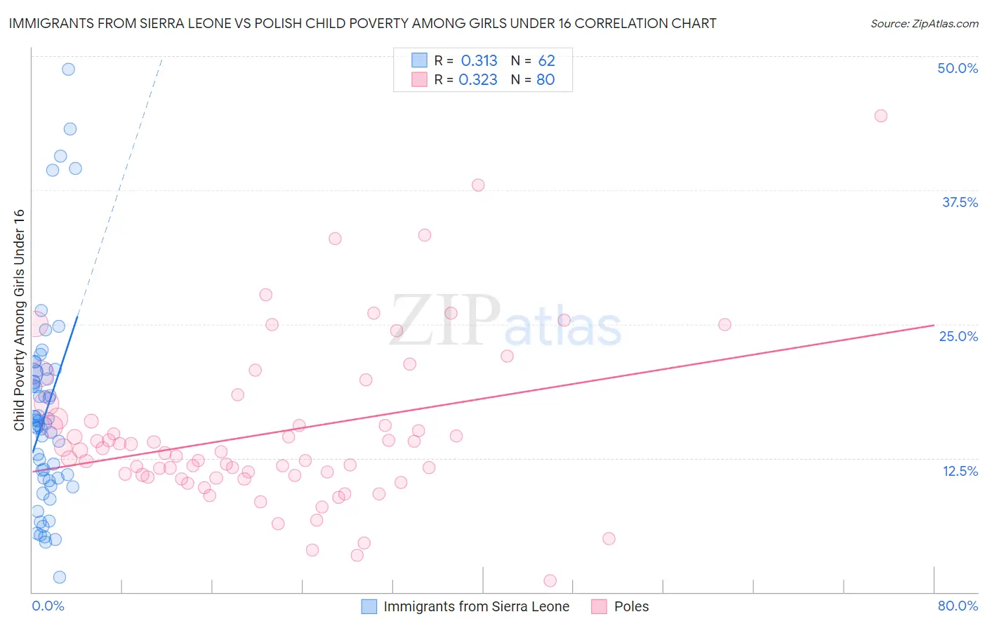 Immigrants from Sierra Leone vs Polish Child Poverty Among Girls Under 16