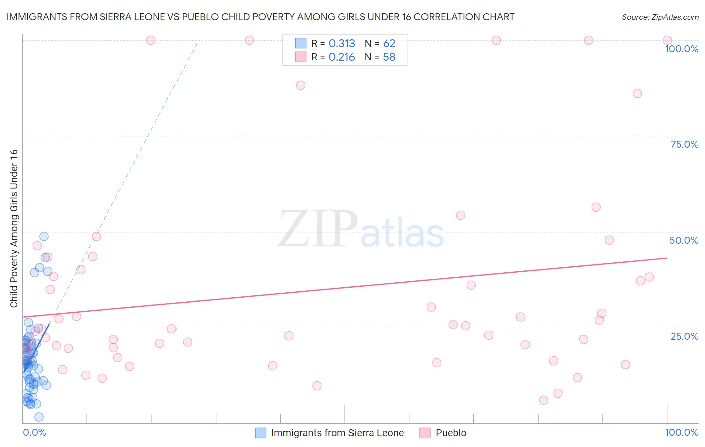 Immigrants from Sierra Leone vs Pueblo Child Poverty Among Girls Under 16